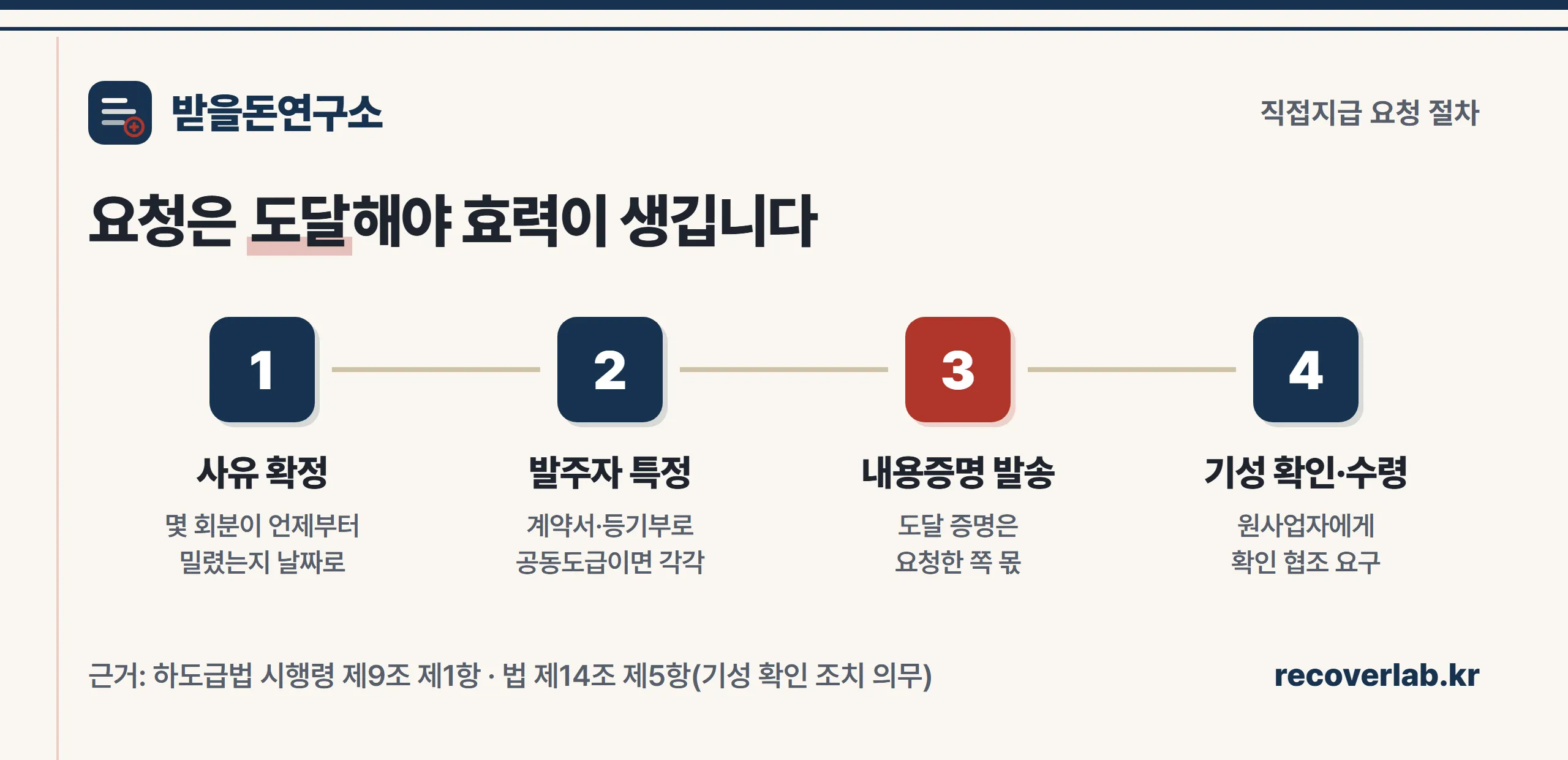 하도급대금 직접지급 요청 4단계