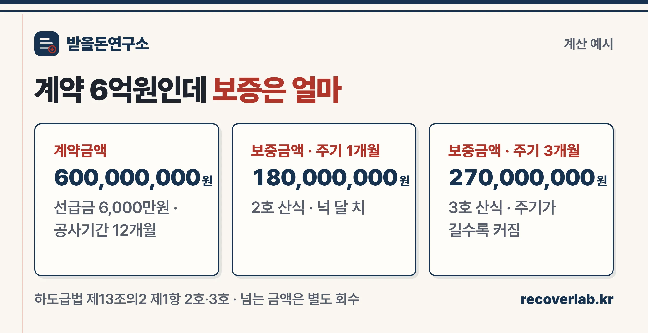 계약금액 6억원 공사의 보증금액이 1억 8천만원으로 산출되는 계산 과정 이미지