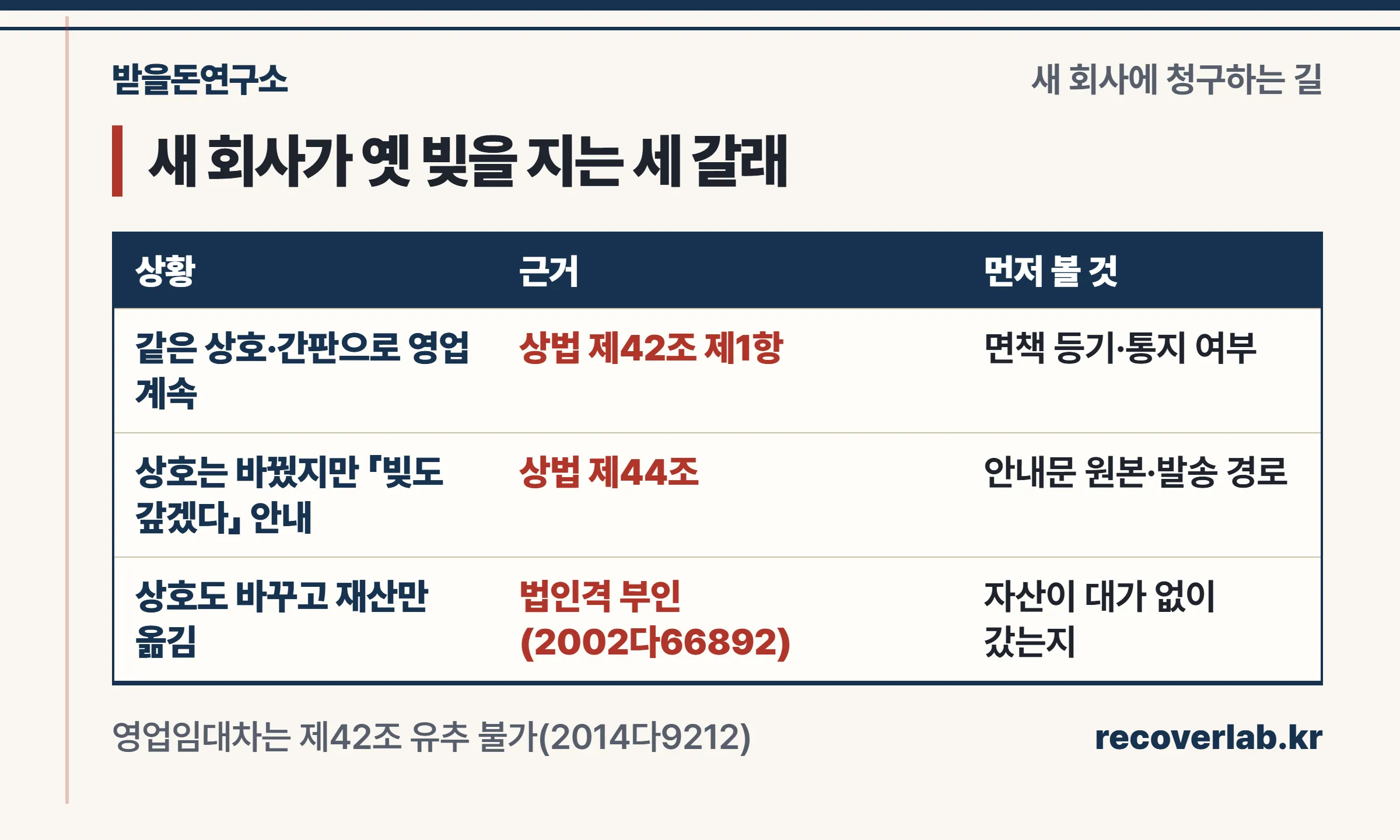 새 회사가 옛 빚을 지는 세 갈래 — 상법 제42조, 제44조, 법인격 부인