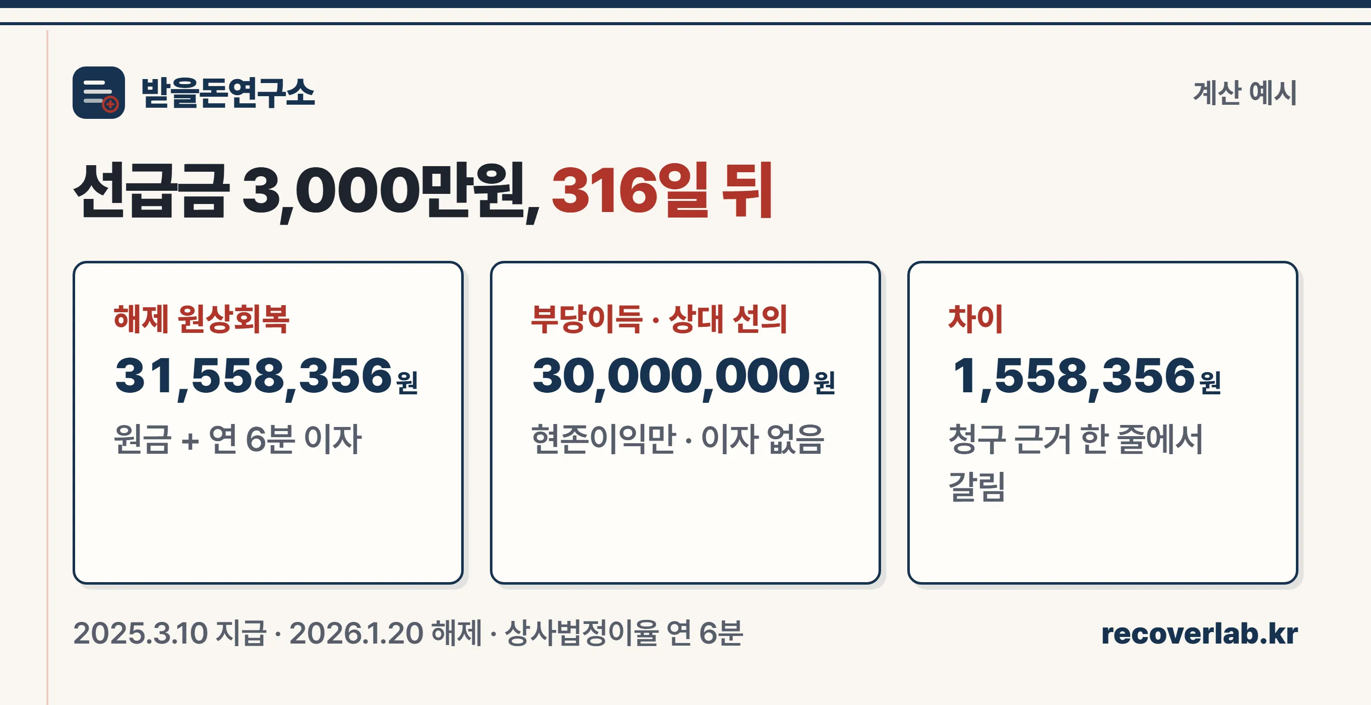 해제 원상회복 3,155만원과 부당이득 3,000만원, 이자 155만원 차이를 보여 주는 계산 예시 카드